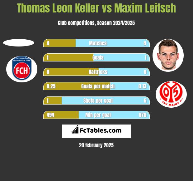 Thomas Leon Keller vs Maxim Leitsch h2h player stats