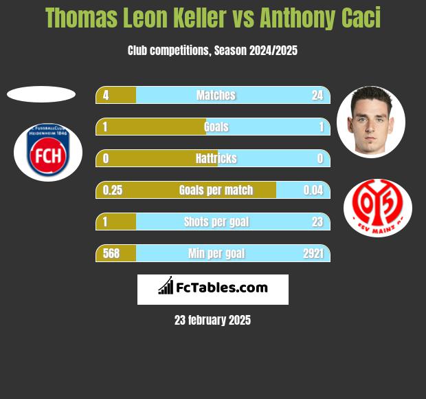 Thomas Leon Keller vs Anthony Caci h2h player stats