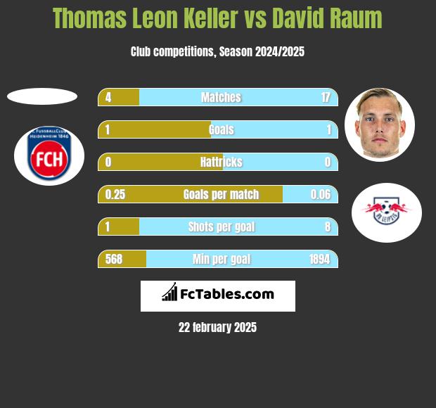 Thomas Leon Keller vs David Raum h2h player stats