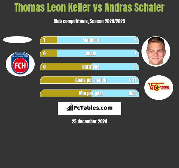 Thomas Leon Keller vs Andras Schafer h2h player stats