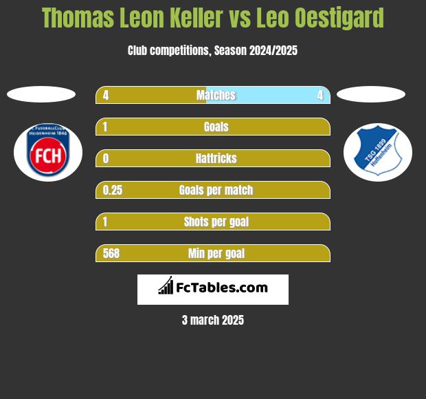 Thomas Leon Keller vs Leo Oestigard h2h player stats