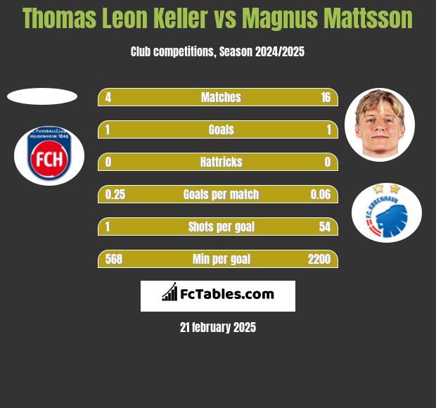 Thomas Leon Keller vs Magnus Mattsson h2h player stats