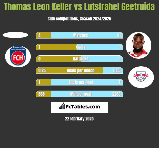 Thomas Leon Keller vs Lutstrahel Geetruida h2h player stats