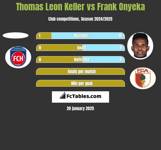 Thomas Leon Keller vs Frank Onyeka h2h player stats