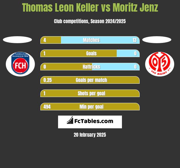 Thomas Leon Keller vs Moritz Jenz h2h player stats