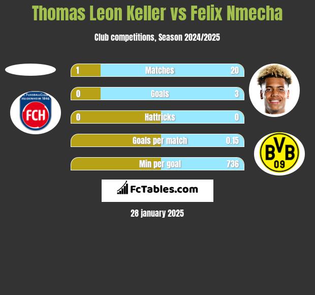 Thomas Leon Keller vs Felix Nmecha h2h player stats