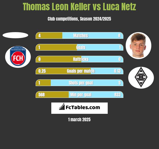 Thomas Leon Keller vs Luca Netz h2h player stats