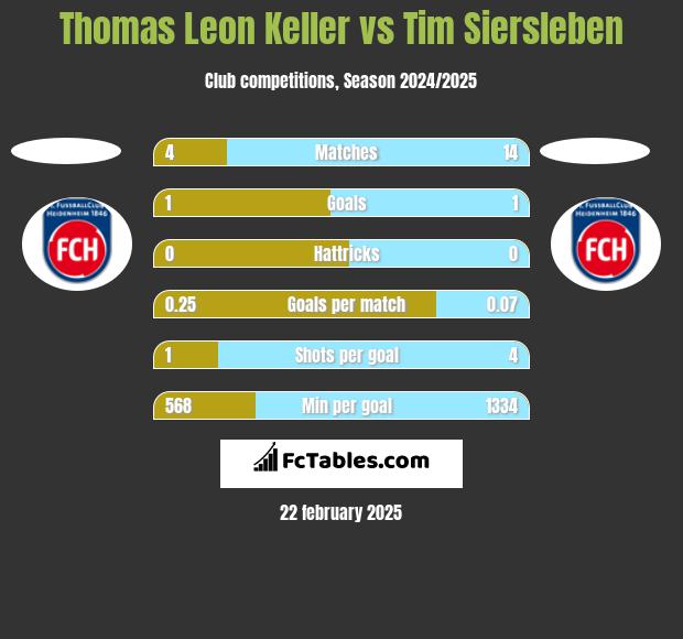 Thomas Leon Keller vs Tim Siersleben h2h player stats