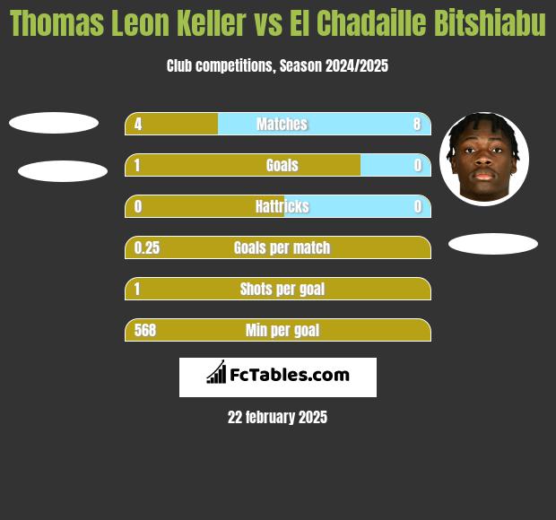 Thomas Leon Keller vs El Chadaille Bitshiabu h2h player stats