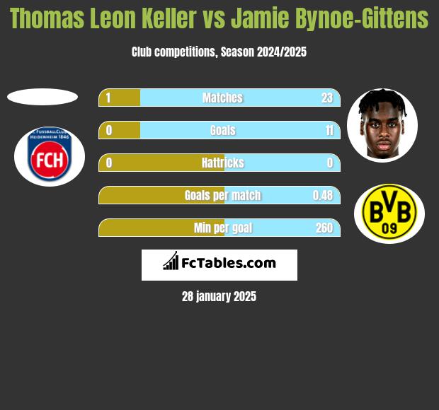 Thomas Leon Keller vs Jamie Bynoe-Gittens h2h player stats