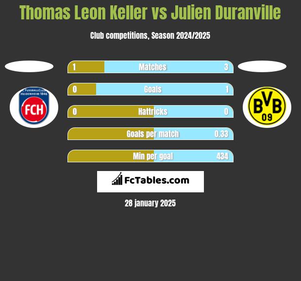 Thomas Leon Keller vs Julien Duranville h2h player stats