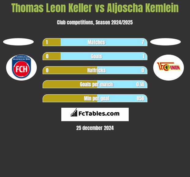 Thomas Leon Keller vs Aljoscha Kemlein h2h player stats