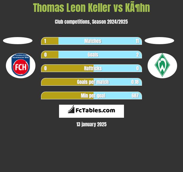 Thomas Leon Keller vs KÃ¶hn h2h player stats