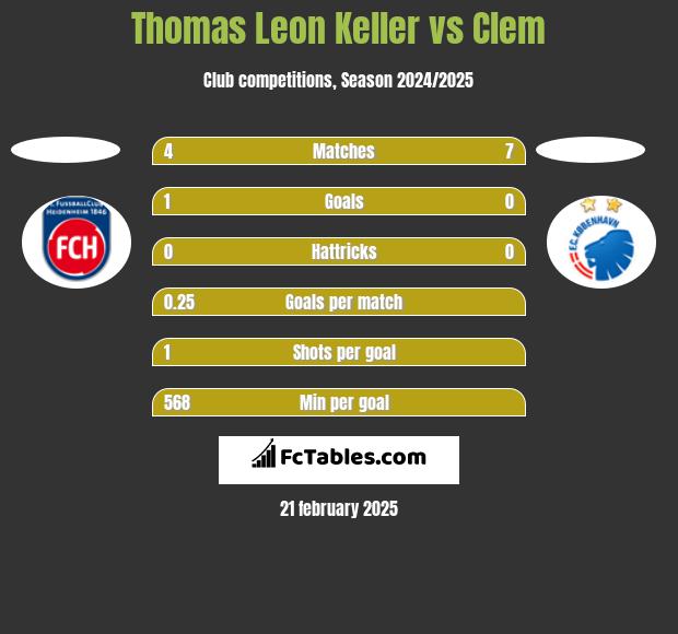 Thomas Leon Keller vs Clem h2h player stats