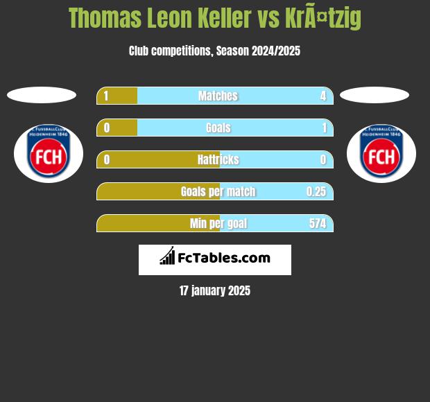 Thomas Leon Keller vs KrÃ¤tzig h2h player stats