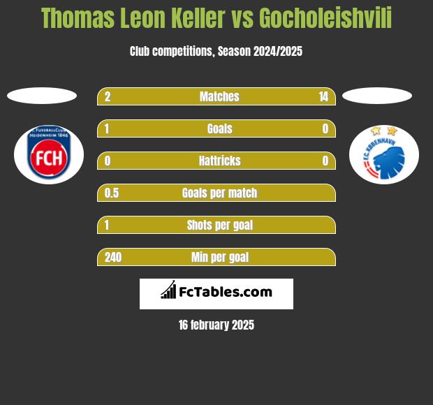 Thomas Leon Keller vs Gocholeishvili h2h player stats