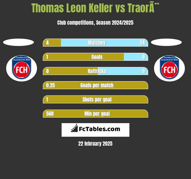 Thomas Leon Keller vs TraorÃ¨ h2h player stats