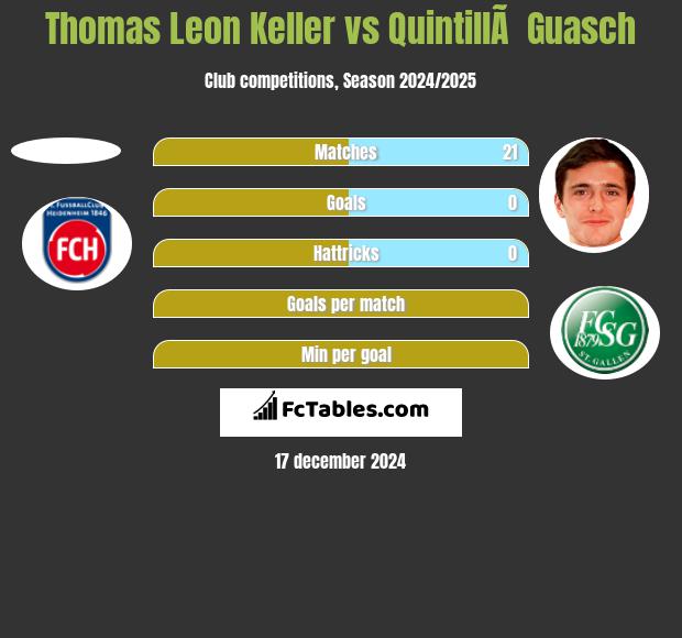 Thomas Leon Keller vs QuintillÃ  Guasch h2h player stats