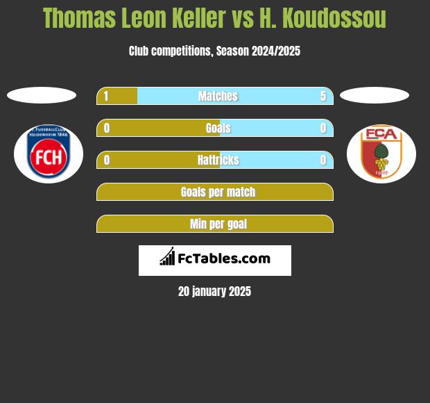 Thomas Leon Keller vs H. Koudossou h2h player stats