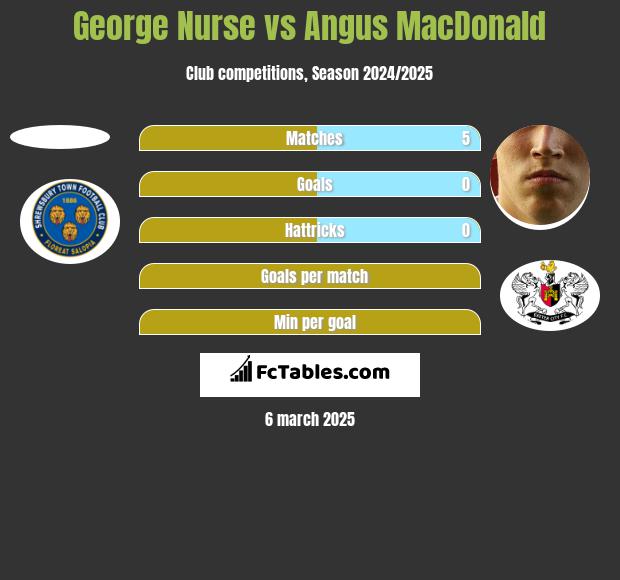 George Nurse vs Angus MacDonald h2h player stats