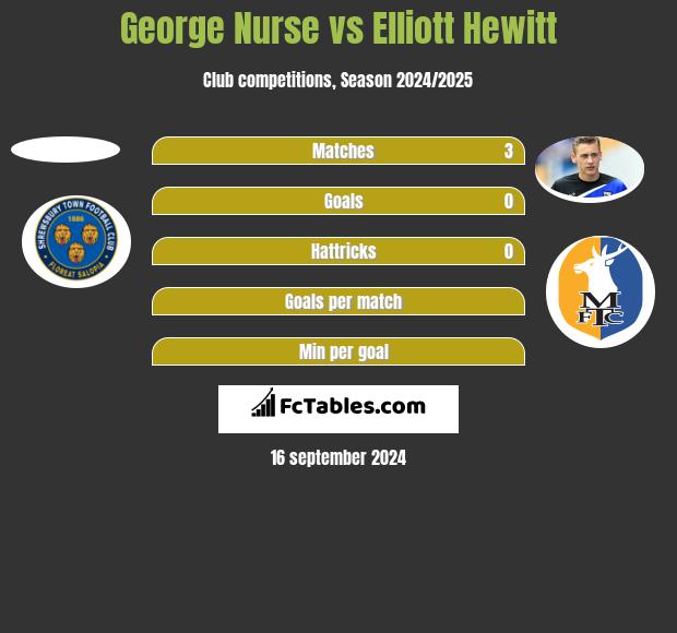 George Nurse vs Elliott Hewitt h2h player stats