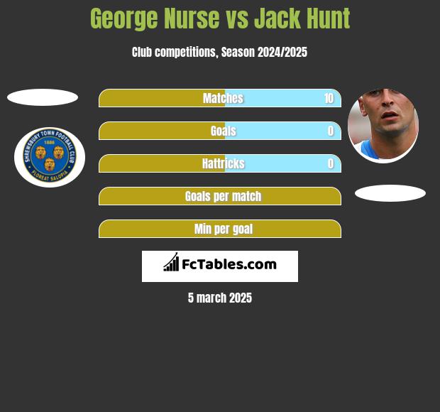 George Nurse vs Jack Hunt h2h player stats