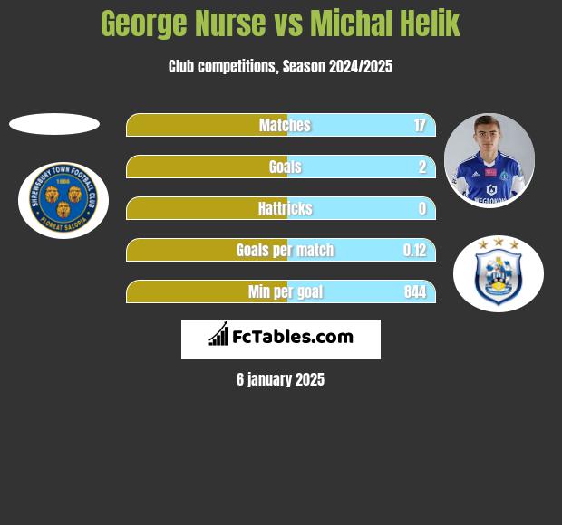 George Nurse vs Michal Helik h2h player stats