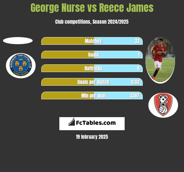 George Nurse vs Reece James h2h player stats