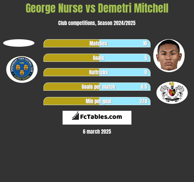 George Nurse vs Demetri Mitchell h2h player stats