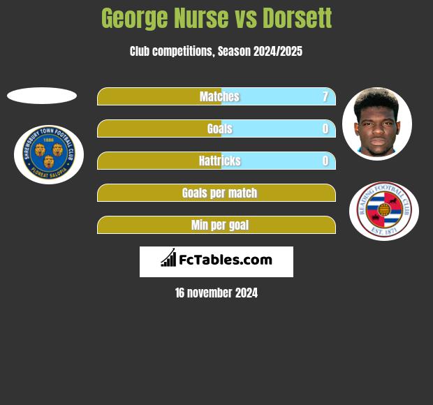 George Nurse vs Dorsett h2h player stats