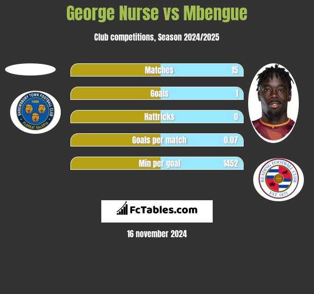 George Nurse vs Mbengue h2h player stats