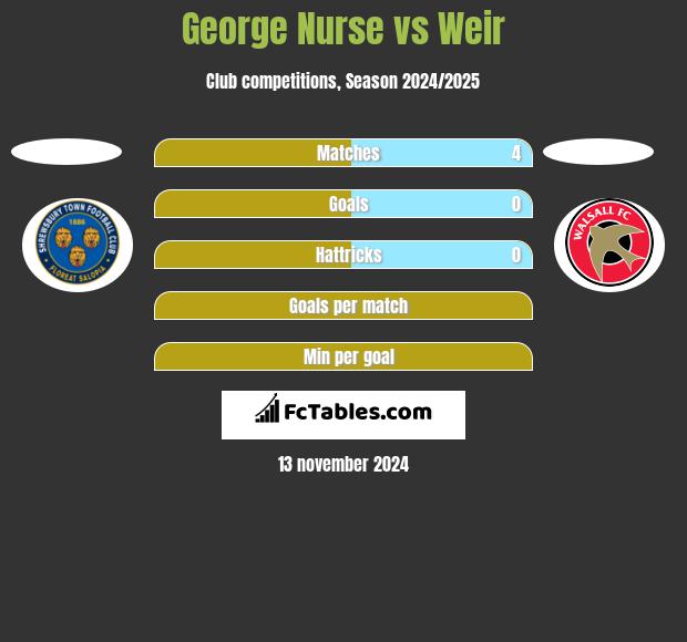 George Nurse vs Weir h2h player stats