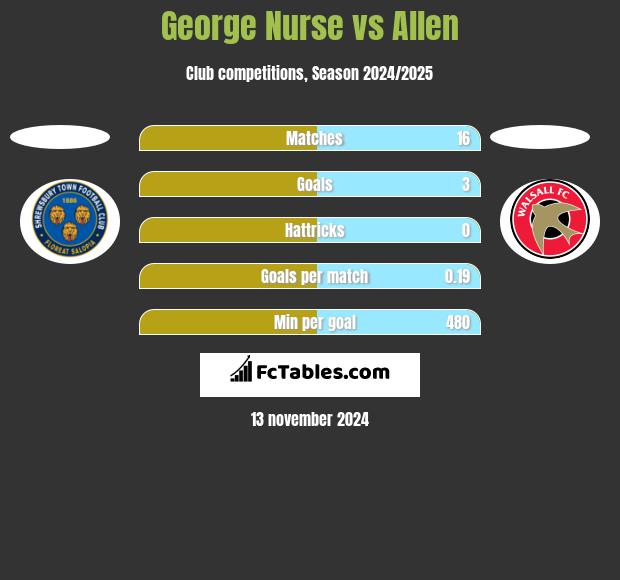 George Nurse vs Allen h2h player stats