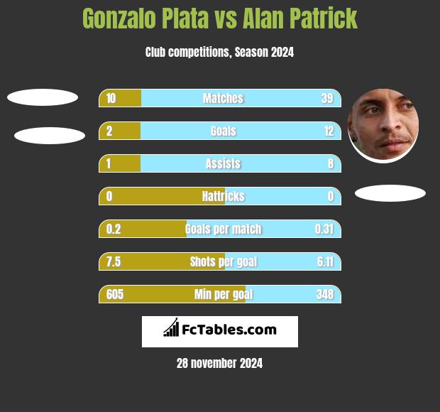 Gonzalo Plata vs Alan Patrick h2h player stats