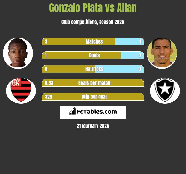 Gonzalo Plata vs Allan h2h player stats