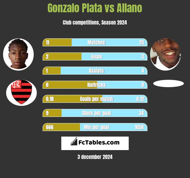 Gonzalo Plata vs Allano h2h player stats