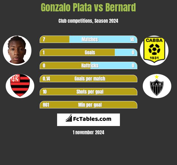 Gonzalo Plata vs Bernard h2h player stats