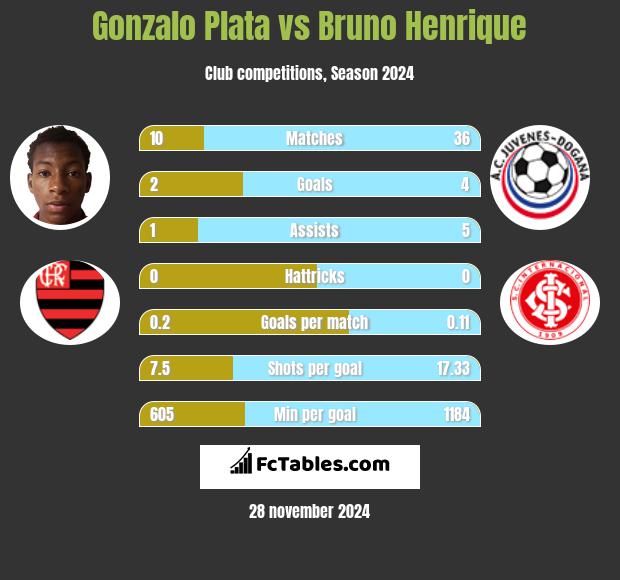 Gonzalo Plata vs Bruno Henrique h2h player stats