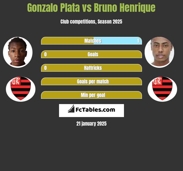 Gonzalo Plata vs Bruno Henrique h2h player stats