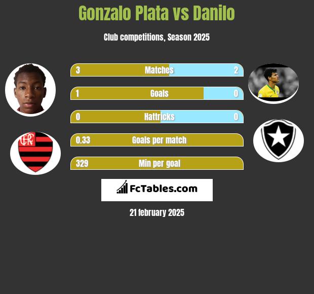 Gonzalo Plata vs Danilo h2h player stats