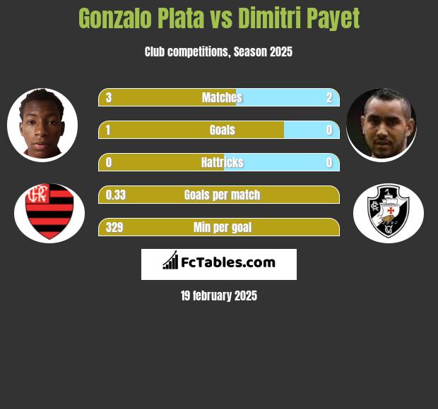 Gonzalo Plata vs Dimitri Payet h2h player stats