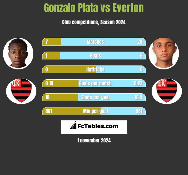 Gonzalo Plata vs Everton h2h player stats