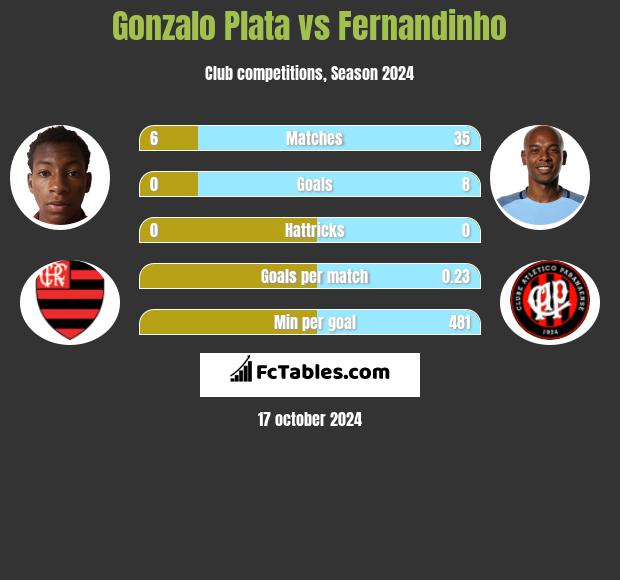 Gonzalo Plata vs Fernandinho h2h player stats