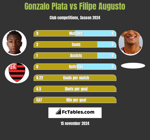 Gonzalo Plata vs Filipe Augusto h2h player stats