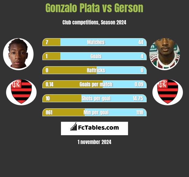 Gonzalo Plata vs Gerson h2h player stats