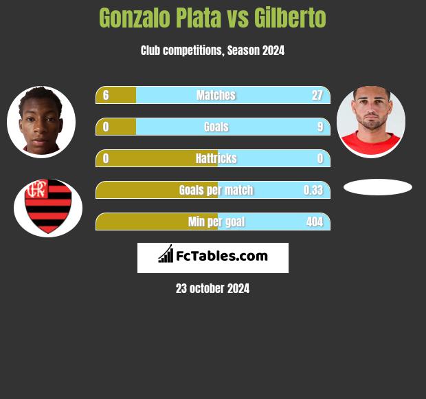 Gonzalo Plata vs Gilberto h2h player stats