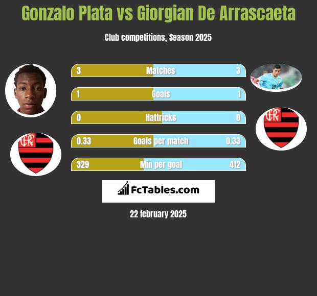 Gonzalo Plata vs Giorgian De Arrascaeta h2h player stats