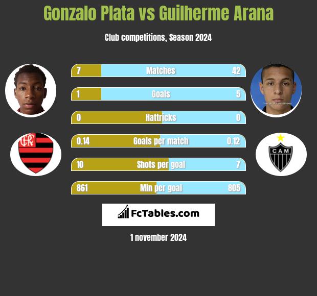 Gonzalo Plata vs Guilherme Arana h2h player stats