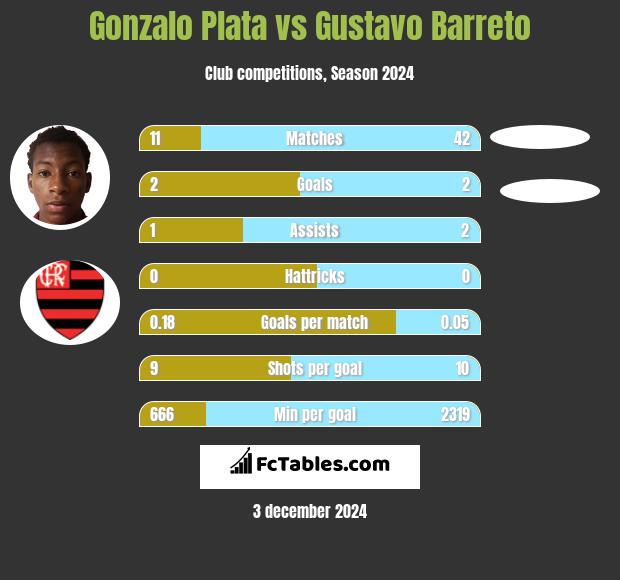 Gonzalo Plata vs Gustavo Barreto h2h player stats