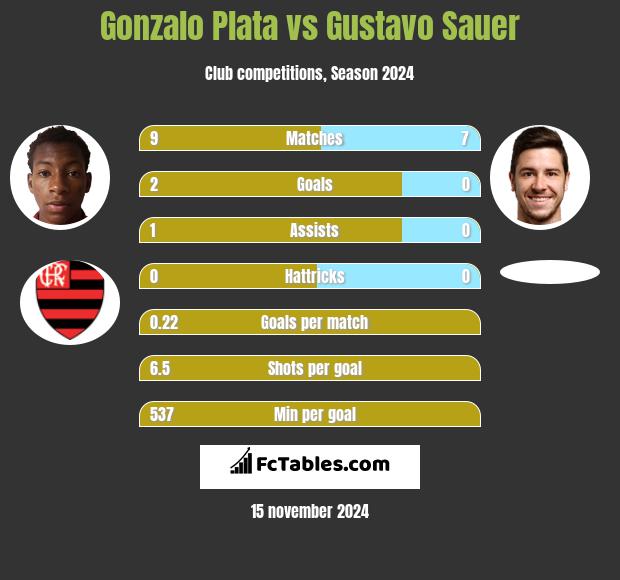 Gonzalo Plata vs Gustavo Sauer h2h player stats